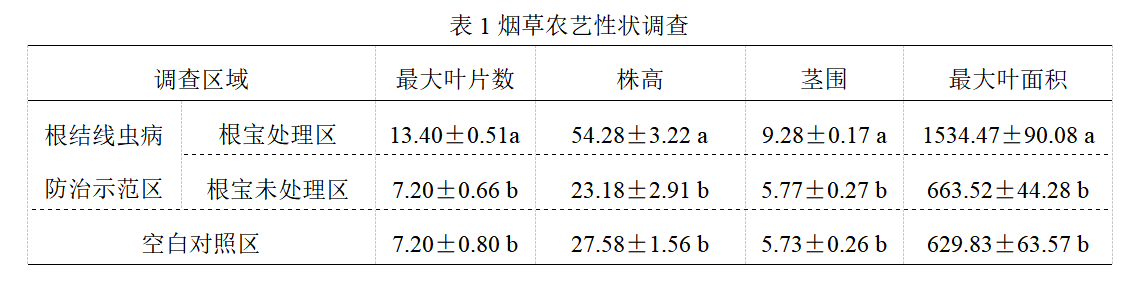 四川会理黎溪线虫示范区病害发生情况